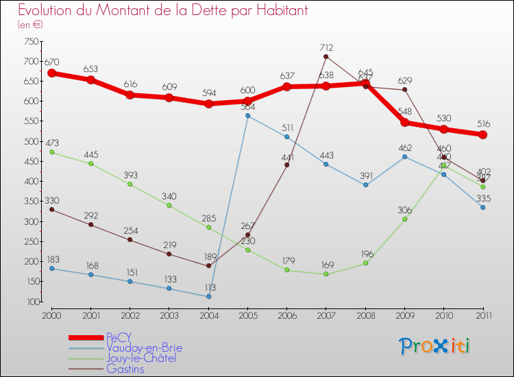 Evolution de la dette par habitant pour la commune de PéCY et les communes proches Comparaison de la dette par habitant pour PéCY et les communes voisines