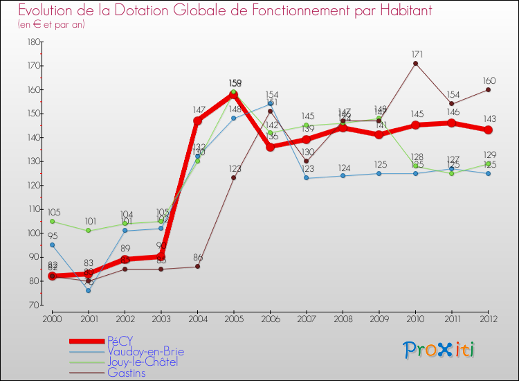 Evolution et montant de la dotation globale de fonctionnement par Habitant pour PéCY et les communes proches Comparaison des dotations globales de fonctionnement par habitant pour PéCY et les communes voisines