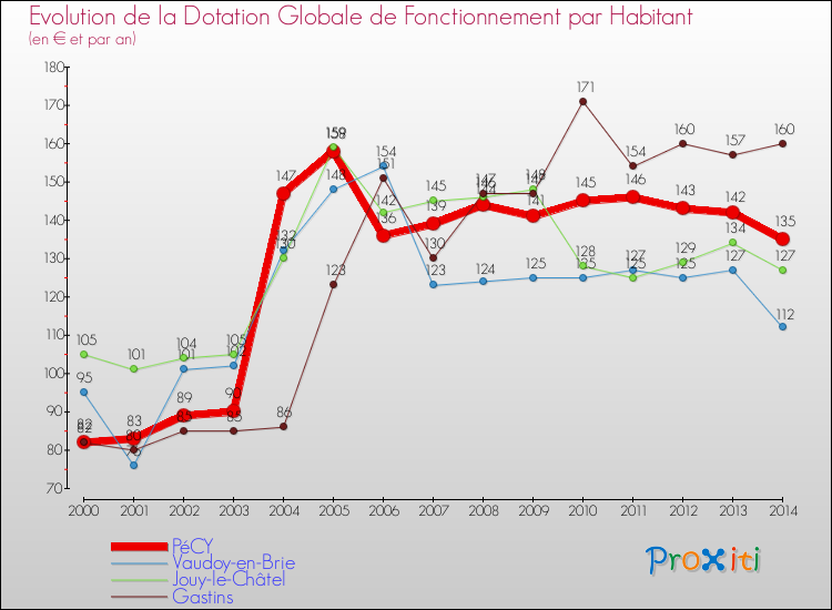 Evolution et montant de la dotation globale de fonctionnement par Habitant pour PéCY et les communes proches de 2000 à 2014. Comparaison des dotations globales de fonctionnement par habitant pour PéCY et les communes voisines de 2000 à 2014.