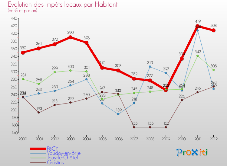 Evolution et montant des impôts locaux par Habitant pour PéCY et les communes proches Comparaison des impôts locaux par habitant pour PéCY et les communes voisines