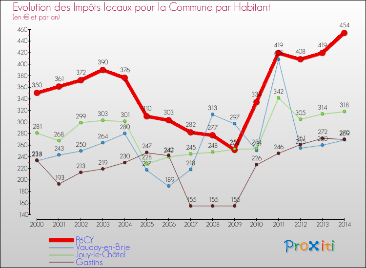 Evolution et montant des impôts locaux par Habitant pour PéCY et les communes proches de 2000 à 2014 Comparaison des impôts locaux par habitant pour PéCY et les communes voisines de 2000 à 2014