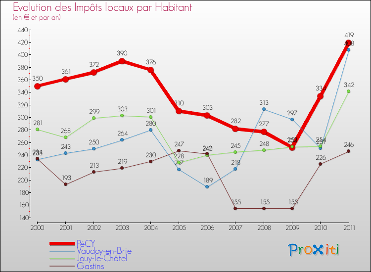 Evolution et montant des impôts locaux par Habitant pour PéCY et les communes proches Comparaison des impôts locaux par habitant pour PéCY et les communes voisines