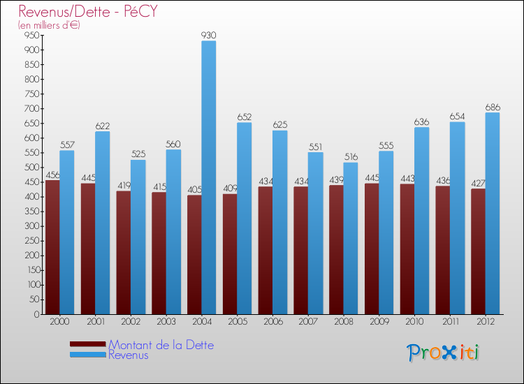 Evolution comparée de la dette et des revenus pour la commune de PéCY de 2000 à 2012 Comparaison de la dette et des revenus pour PéCY de 2000 à 2012