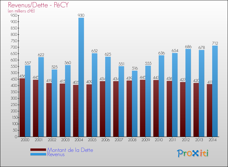 Evolution comparée de la dette et des revenus pour la commune de PéCY de 2000 à 2014 Comparaison de la dette et des revenus pour PéCY de 2000 à 2014