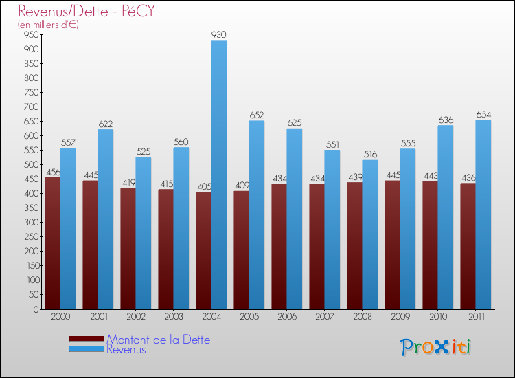 Evolution comparée de la dette et des revenus pour la commune de PéCY de 2000 à 2011 Comparaison de la dette et des revenus pour PéCY de 2000 à 2011