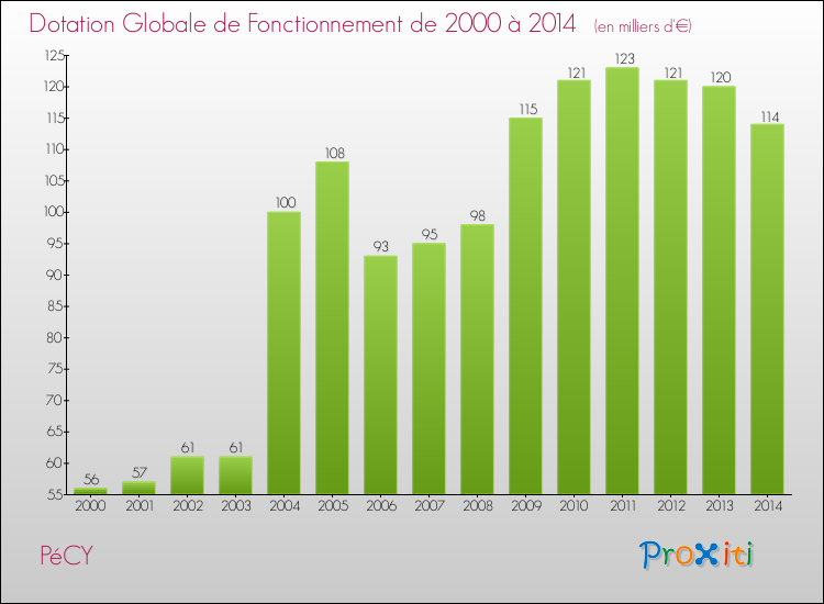 Evolution du montant de la Dotation Globale de Fonctionnement pour la commune de PéCY de 2000 à 2014 Evolution du montant de la Dotation Globale de Fonctionnement pour PéCY de 2000 à 2014