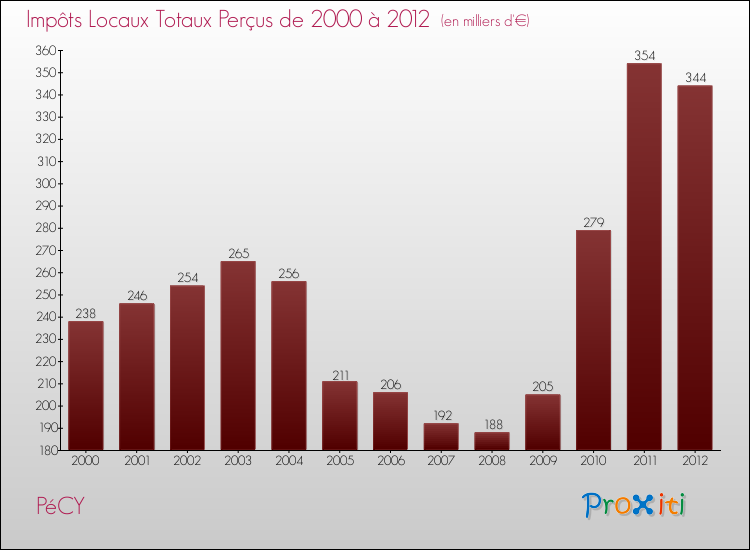 Evolution des Impôts Locaux pour la commune de PéCY de 2000 à 2012 Evolution des Impôts Locaux pour PéCY de 2000 à 2012