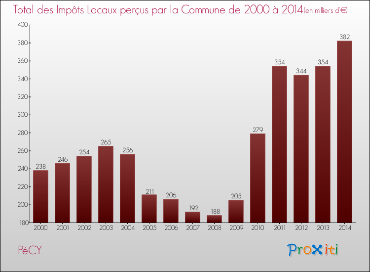 Evolution des Impôts Locaux pour la commune de PéCY de 2000 à 2014 Evolution des Impôts Locaux pour PéCY de 2000 à 2014