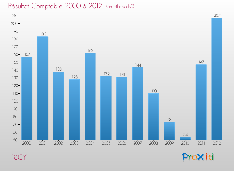 Evolution du résultat comptable pour la commune de PéCY de 2000 à 2012 Evolution du résultat comptable pour PéCY de 2000 à 2012