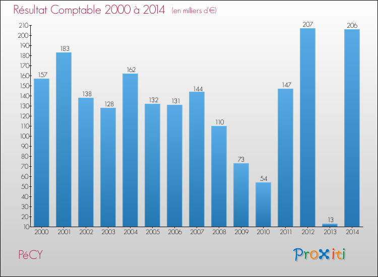 Evolution du résultat comptable pour la commune de PéCY de 2000 à 2014 Evolution du résultat comptable pour PéCY de 2000 à 2014