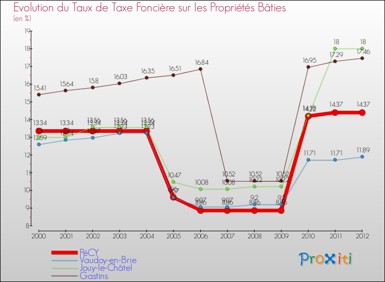 Evolution du taux de la taxe foncière sur le bati pour PéCY et les communes proches de 2000 à 2012 Comparaison des taux de taxe foncière sur le bati pour PéCY et les communes voisines de 2000 à 2012