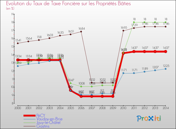 Evolution du taux de la taxe foncière sur le bati pour PéCY et les communes proches de 2000 à 2014 Comparaison des taux de taxe foncière sur le bati pour PéCY et les communes voisines de 2000 à 2014