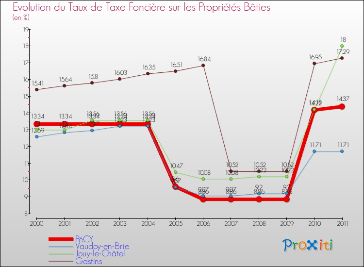 Evolution du taux de la taxe foncière sur le bati pour PéCY et les communes proches Comparaison des taux de taxe foncière sur le bati pour PéCY et les communes voisines
