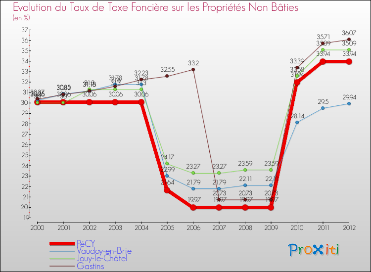 Evolution du taux de la taxe foncière sur les immeubles et terrains non batis pour PéCY et les communes proches de 2000 à 2012 Comparaison des taux de la taxe foncière sur les immeubles et terrains non batis pour PéCY et les communes voisines de 2000 à 2012