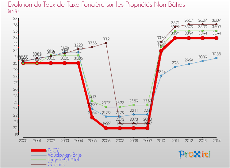 Evolution du taux de la taxe foncière sur les immeubles et terrains non batis pour PéCY et les communes proches de 2000 à 2014 Comparaison des taux de la taxe foncière sur les immeubles et terrains non batis pour PéCY et les communes voisines de 2000 à 2014