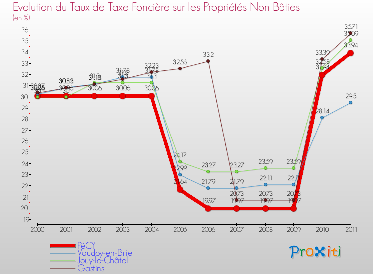 Evolution du taux de la taxe foncière sur les immeubles et terrains non batis pour PéCY et les communes proches Comparaison des taux de la taxe foncière sur les immeubles et terrains non batis pour PéCY et les communes voisines