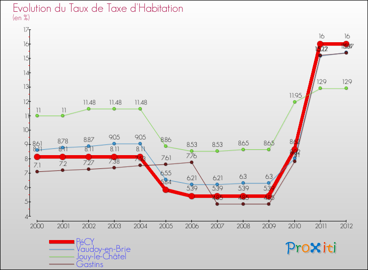 Evolution du taux de la taxe d'habitation pour PéCY et les communes proches Comparaison des taux de la taxe d'habitation pour PéCY et les communes voisines