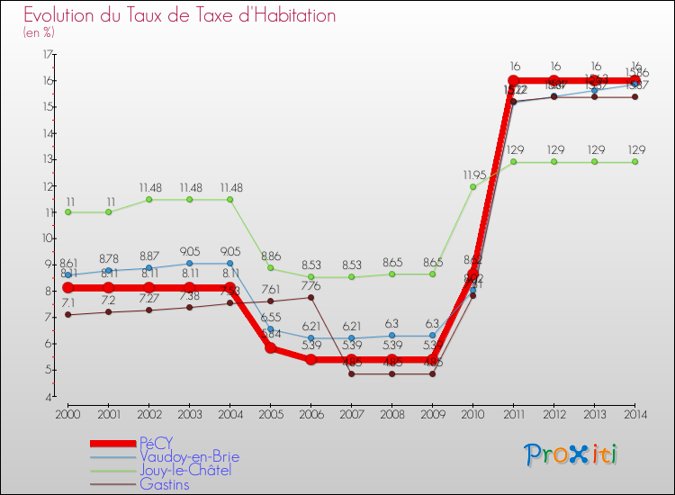 Evolution du taux de la taxe d'habitation pour PéCY et les communes proches de 2000 à 2014 Comparaison des taux de la taxe d'habitation pour PéCY et les communes voisines de 2000 à 2014
