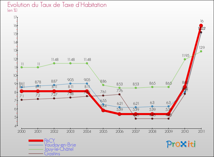 Evolution du taux de la taxe d'habitation pour PéCY et les communes proches Comparaison des taux de la taxe d'habitation pour PéCY et les communes voisines