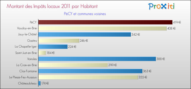 Montant des impôts locaux par Habitant pour PéCY et les communes proches Comparaison des impôts locaux par habitant pour PéCY et les communes voisines