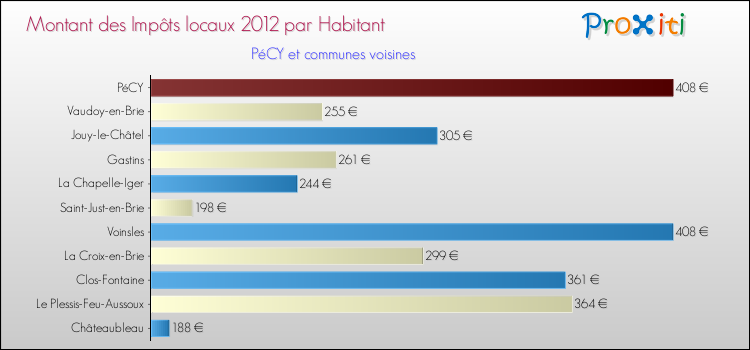 Montant des impôts locaux par Habitant pour PéCY et les communes proches Comparaison des impôts locaux par habitant pour PéCY et les communes voisines