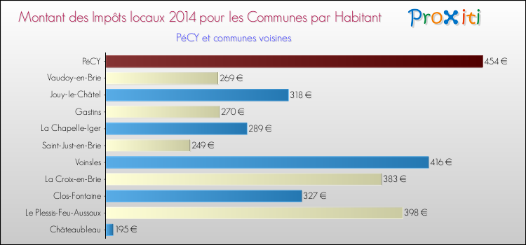 Montant des impôts locaux par Habitant pour PéCY et les communes proches en 2014 Comparaison des impôts locaux par habitant pour PéCY et les communes voisines en 2014