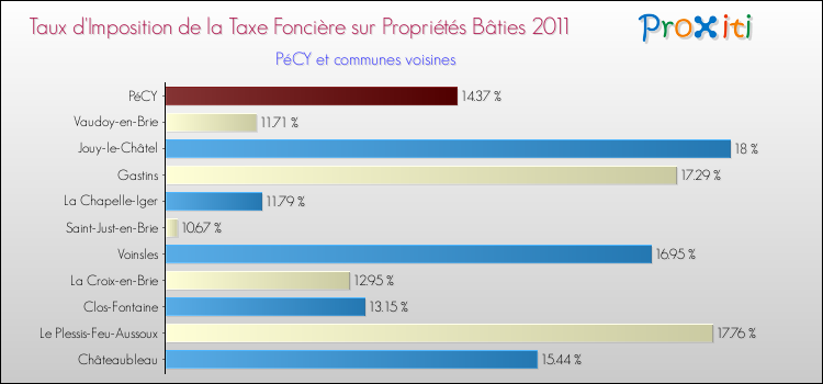 Taux d'imposition de la taxe foncière sur le bati 2011 pour PéCY et les communes proches Comparaison des taux d'imposition de la taxe foncière sur le bati 2011 pour PéCY et les communes voisines