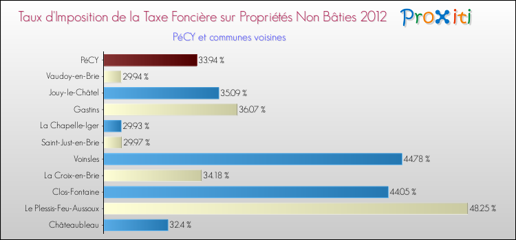 Taux d'imposition de la taxe foncière sur les immeubles et terrains non batis 2012 pour PéCY et les communes proches Comparaison des taux d'imposition de la taxe foncière sur les immeubles et terrains non batis 2012 pour PéCY et les communes voisines