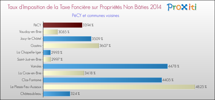 Taux d'imposition de la taxe foncière sur les immeubles et terrains non batis 2014 pour PéCY et les communes proches Comparaison des taux d'imposition de la taxe foncière sur les immeubles et terrains non batis 2014 pour PéCY et les communes voisines