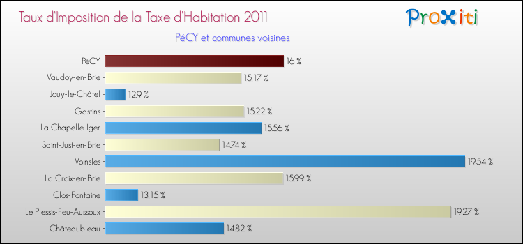 Taux d'imposition de la taxe d'habitation 2011 pour PéCY et les communes proches Comparaison des taux d'imposition de la taxe d'habitation 2011 pour PéCY et les communes voisines