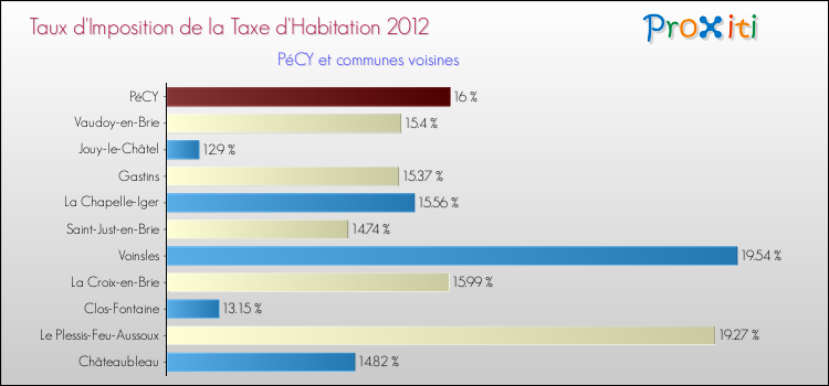 Taux d'imposition de la taxe d'habitation 2012 pour PéCY et les communes proches Comparaison des taux d'imposition de la taxe d'habitation 2012 pour PéCY et les communes voisines