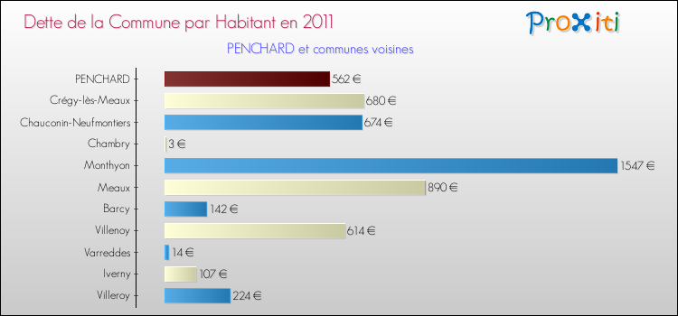 Dette par habitant de la commune en 2011 pour PENCHARD et les communes proches Comparaison de la dette par habitant de la commune en 2011 pour PENCHARD et les communes voisines