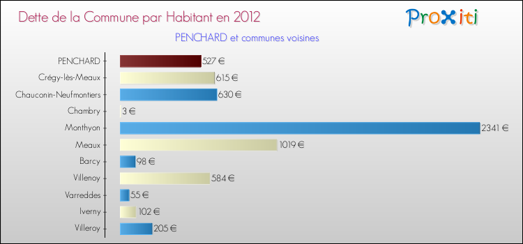 Dette par habitant de la commune en 2012 pour PENCHARD et les communes proches Comparaison de la dette par habitant de la commune en 2012 pour PENCHARD et les communes voisines