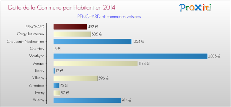 Dette par habitant de la commune en 2014 pour PENCHARD et les communes proches Comparaison de la dette par habitant de la commune en 2014 pour PENCHARD et les communes voisines