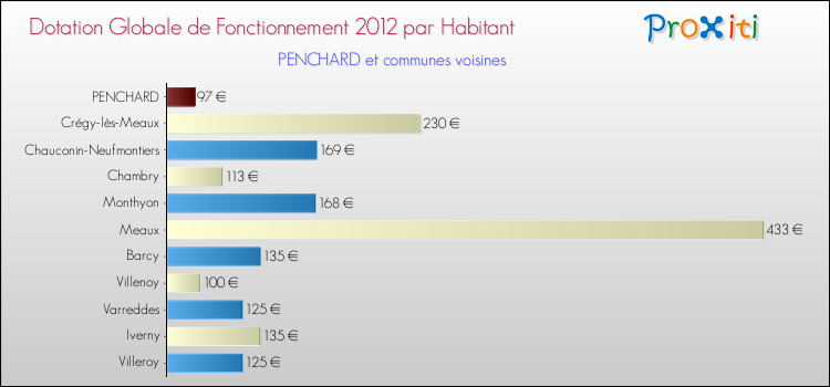 Montant des dotations globales de fonctionnement DGF par Habitant pour PENCHARD et les communes proches Comparaison des des dotations globales de fonctionnement DGF par habitant pour PENCHARD et les communes voisines