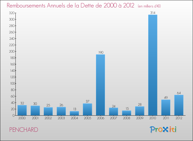 Evolution de l'annuité de la dette pour la commune de PENCHARD de 2000 à 2012 Annuités de la dette pour PENCHARD de 2000 à 2012