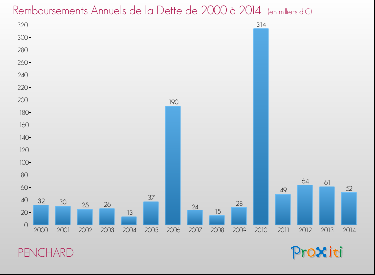 Evolution de l'annuité de la dette pour la commune de PENCHARD de 2000 à 2014 Annuités de la dette pour PENCHARD de 2000 à 2014