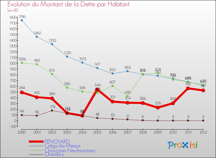 Evolution de la dette par habitant pour la commune de PENCHARD et les communes proches de 2000 à 2012 Comparaison de la dette par habitant pour PENCHARD et les communes voisines de 2000 à 2012