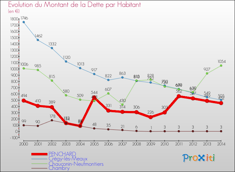 Evolution de la dette par habitant pour la commune de PENCHARD et les communes proches de 2000 à 2014 Comparaison de la dette par habitant pour PENCHARD et les communes voisines de 2000 à 2014