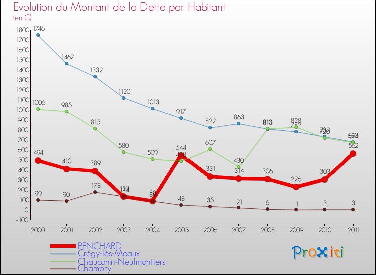Evolution de la dette par habitant pour la commune de PENCHARD et les communes proches Comparaison de la dette par habitant pour PENCHARD et les communes voisines