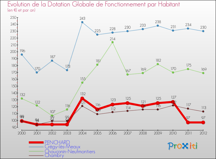 Evolution et montant de la dotation globale de fonctionnement par Habitant pour PENCHARD et les communes proches Comparaison des dotations globales de fonctionnement par habitant pour PENCHARD et les communes voisines