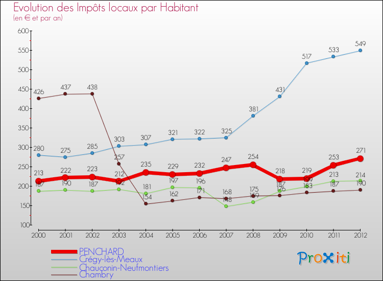 Evolution et montant des impôts locaux par Habitant pour PENCHARD et les communes proches Comparaison des impôts locaux par habitant pour PENCHARD et les communes voisines