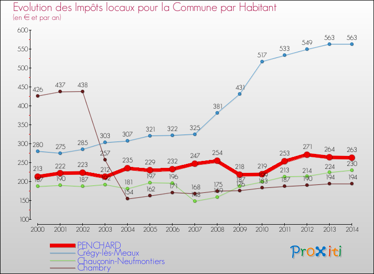Evolution et montant des impôts locaux par Habitant pour PENCHARD et les communes proches de 2000 à 2014 Comparaison des impôts locaux par habitant pour PENCHARD et les communes voisines de 2000 à 2014