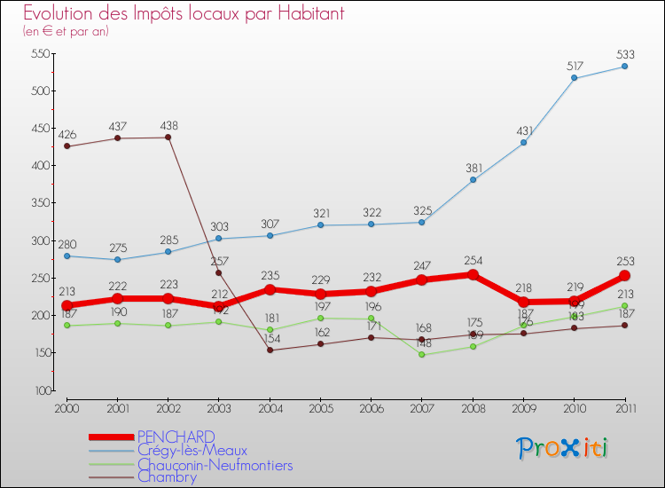 Evolution et montant des impôts locaux par Habitant pour PENCHARD et les communes proches Comparaison des impôts locaux par habitant pour PENCHARD et les communes voisines
