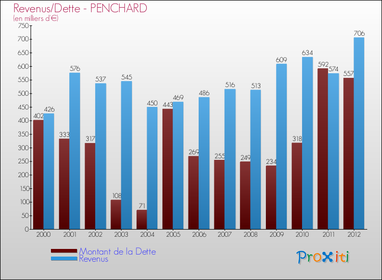 Evolution comparée de la dette et des revenus pour la commune de PENCHARD de 2000 à 2012 Comparaison de la dette et des revenus pour PENCHARD de 2000 à 2012