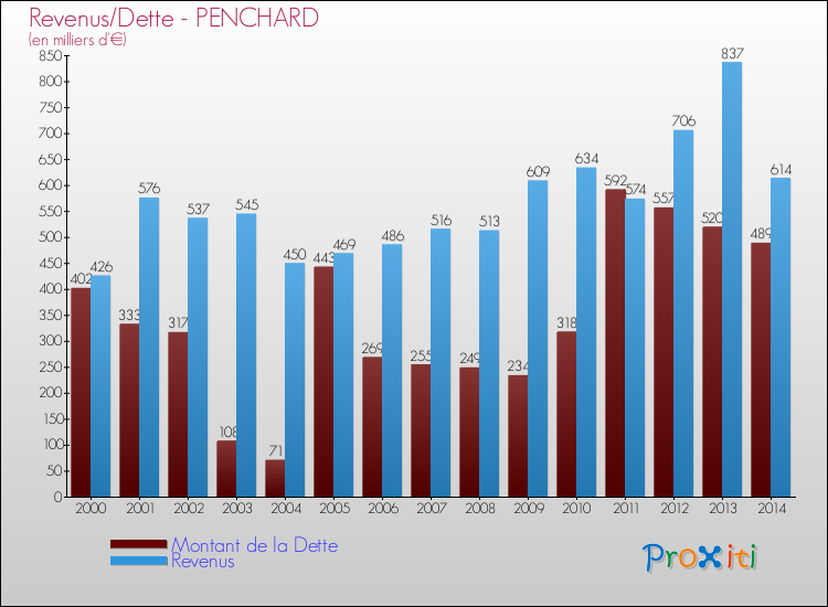 Evolution comparée de la dette et des revenus pour la commune de PENCHARD de 2000 à 2014 Comparaison de la dette et des revenus pour PENCHARD de 2000 à 2014