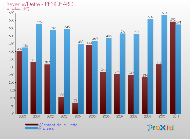 Evolution comparée de la dette et des revenus pour la commune de PENCHARD de 2000 à 2011 Comparaison de la dette et des revenus pour PENCHARD de 2000 à 2011
