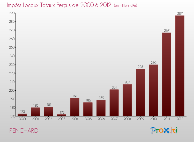 Evolution des Impôts Locaux pour la commune de PENCHARD de 2000 à 2012 Evolution des Impôts Locaux pour PENCHARD de 2000 à 2012