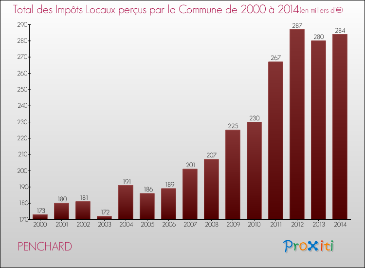 Evolution des Impôts Locaux pour la commune de PENCHARD de 2000 à 2014 Evolution des Impôts Locaux pour PENCHARD de 2000 à 2014