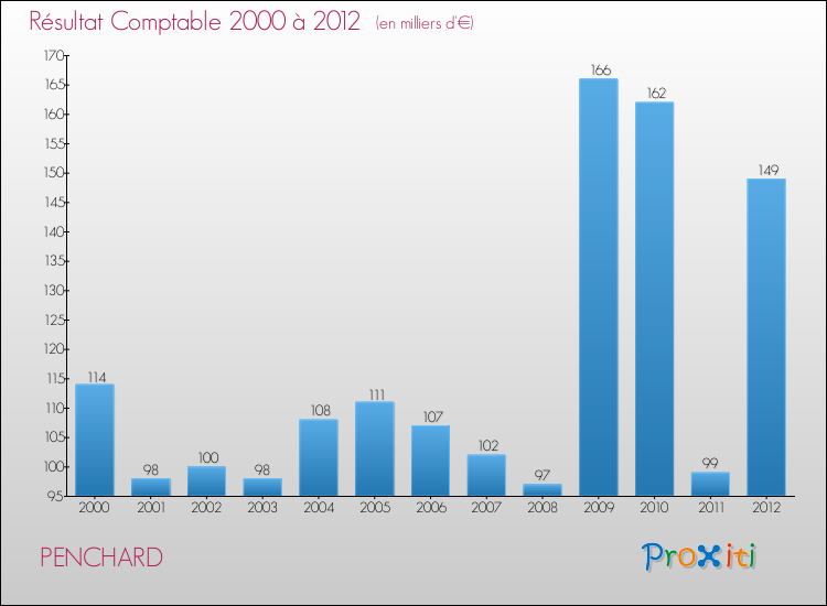 Evolution du résultat comptable pour la commune de PENCHARD de 2000 à 2012 Evolution du résultat comptable pour PENCHARD de 2000 à 2012